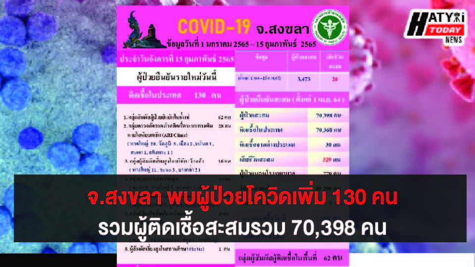 สงขลา พบผู้ป่วยโควิด 130 คน รวมผู้ป่วยโควิดระลอกเดือน เม.ย. สะสม 70,398 คน