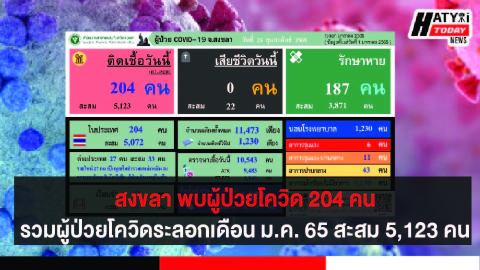 สงขลา พบผู้ป่วยโควิด 204 คน รวมผู้ป่วยโควิดระลอกเดือน ม.ค. 65 สะสม 5,123 คน