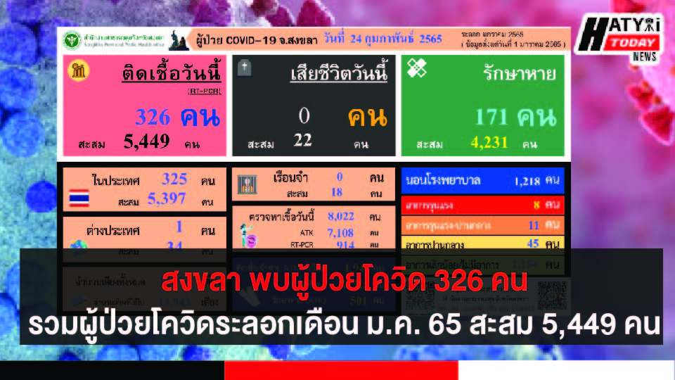 สงขลา พบผู้ป่วยโควิด 326 คน รวมผู้ป่วยโควิดระลอกเดือน ม.ค. 65 สะสม 5,449 คน