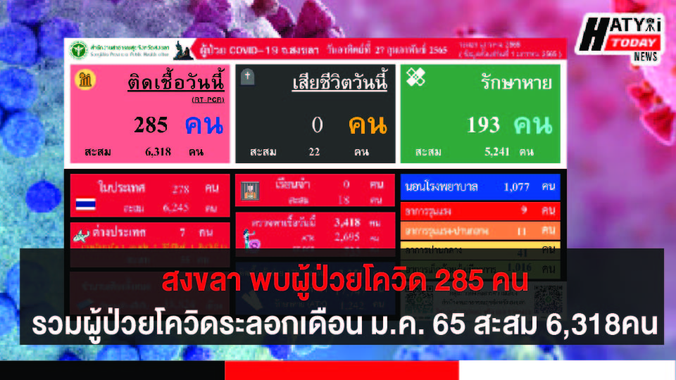 สงขลา พบผู้ป่วยโควิด 285 คน รวมผู้ป่วยโควิดระลอกเดือน ม.ค. 65 สะสม 6,318 คน