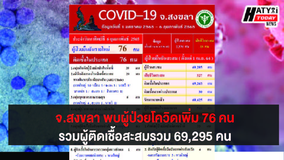 สงขลา พบผู้ป่วยโควิด 76 คน รวมผู้ป่วยโควิดระลอกเดือน เม.ย. สะสม 69,295 คน