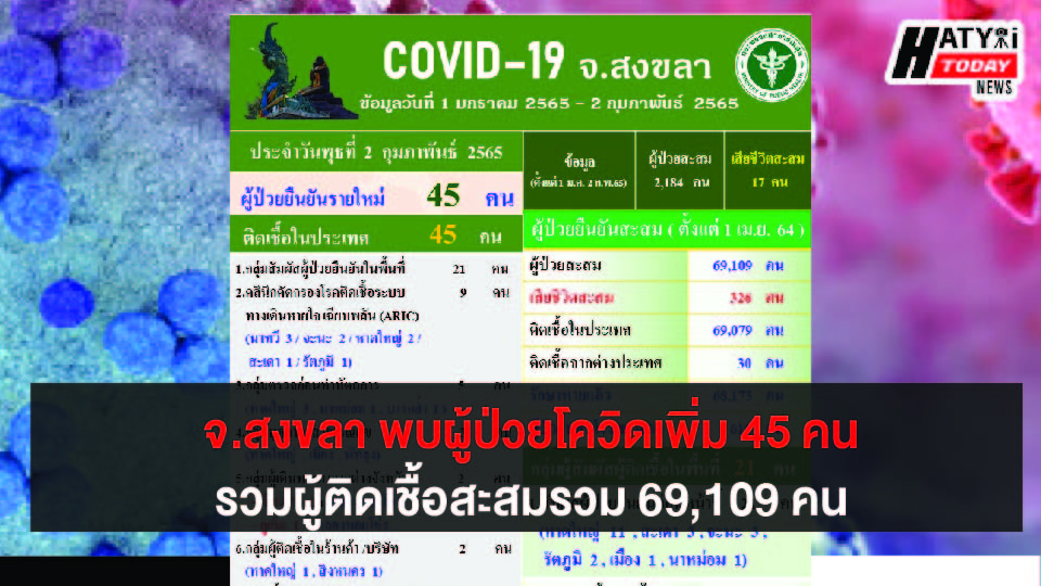 สงขลา พบผู้ป่วยโควิด 45 คน รวมผู้ป่วยโควิดระลอกเดือน เม.ย. สะสม 69,109 คน