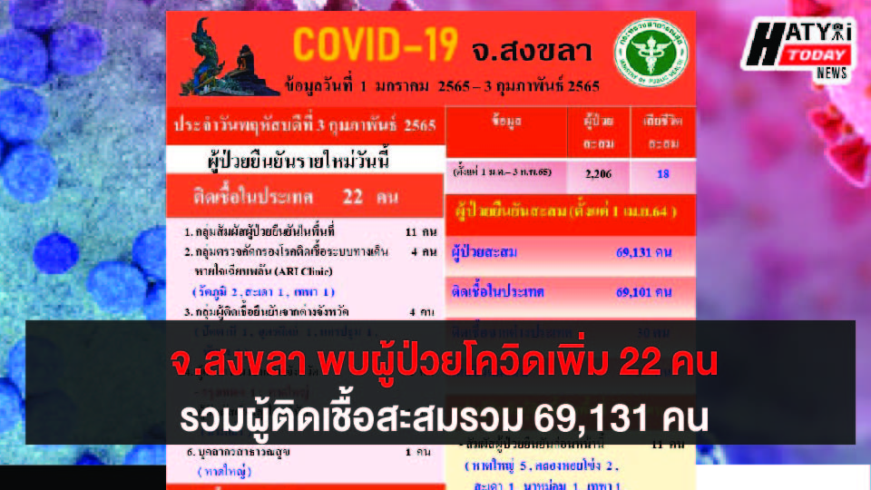 สงขลา พบผู้ป่วยโควิด 22 คน รวมผู้ป่วยโควิดระลอกเดือน เม.ย. สะสม 69,131 คน