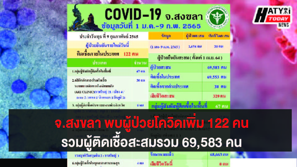 สงขลา พบผู้ป่วยโควิด 122 คน รวมผู้ป่วยโควิดระลอกเดือน เม.ย. สะสม 69,583 คน