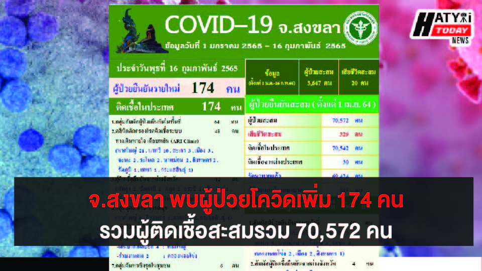 สงขลา พบผู้ป่วยโควิด 174 คน รวมผู้ป่วยโควิดระลอกเดือน เม.ย. สะสม 70,572 คน