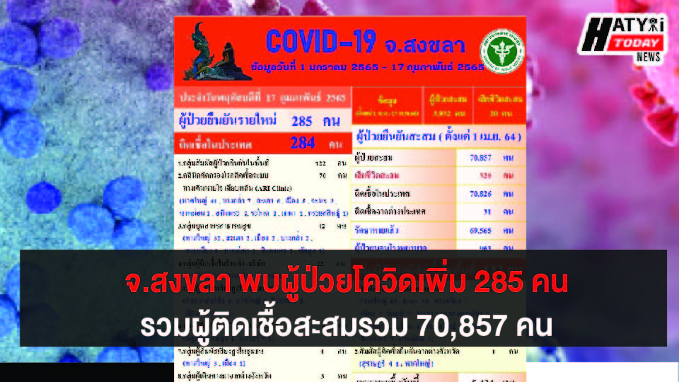 สงขลา พบผู้ป่วยโควิด 285 คน รวมผู้ป่วยโควิดระลอกเดือน เม.ย. สะสม 70,857 คน