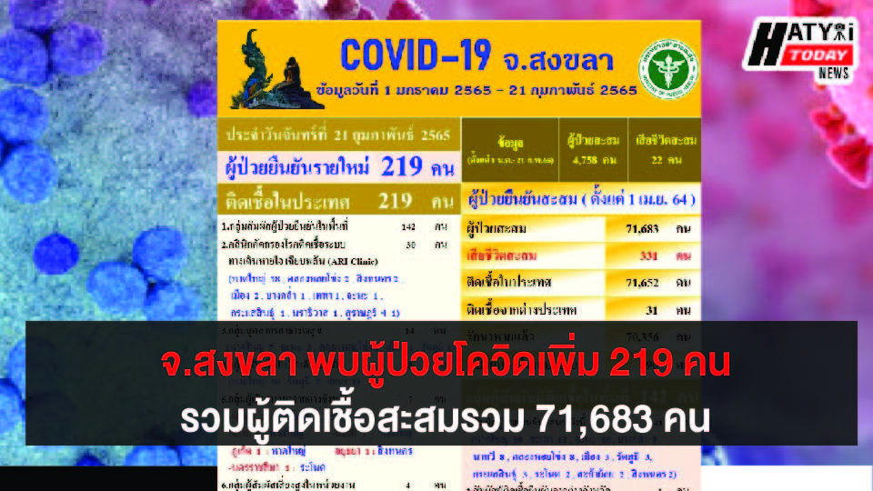 สงขลา พบผู้ป่วยโควิด 219 คน รวมผู้ป่วยโควิดระลอกเดือน เม.ย. สะสม 71,638 คน