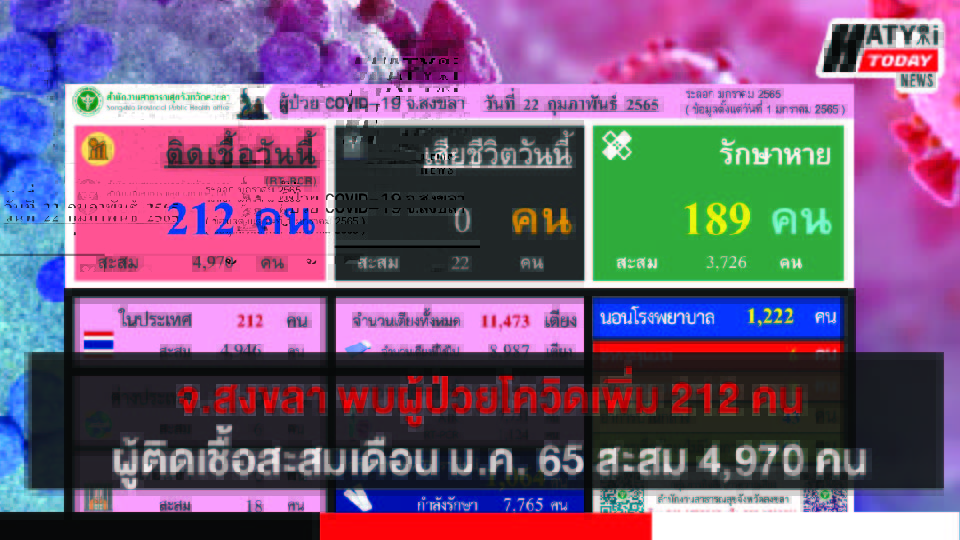 สงขลา พบผู้ป่วยโควิด 212 คน รวมผู้ป่วยโควิดระลอกเดือน ม.ค. 65 สะสม 4,970คน