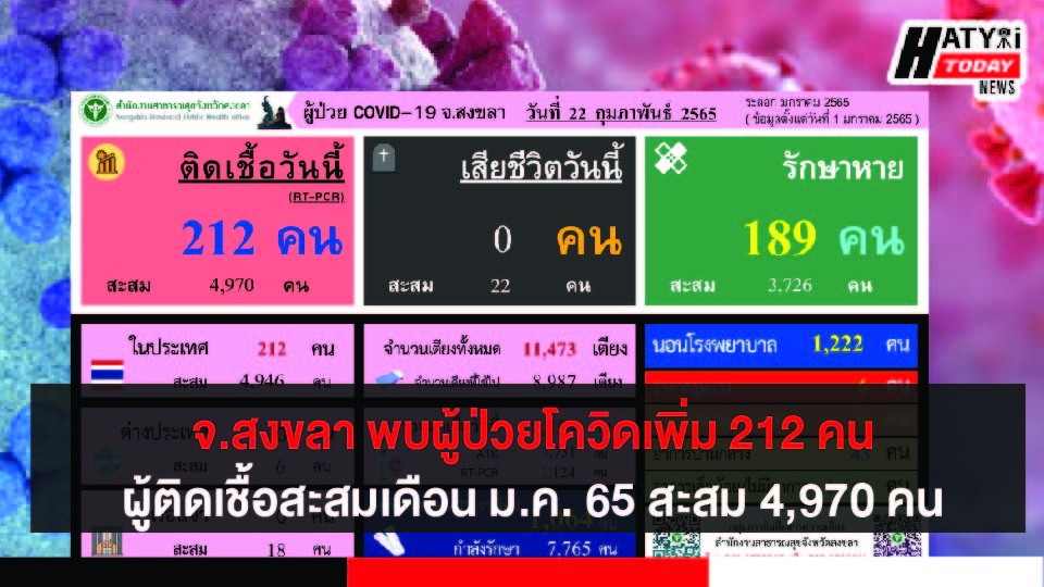 สงขลา พบผู้ป่วยโควิด 212 คน รวมผู้ป่วยโควิดระลอกเดือน ม.ค. 65 สะสม 4,970คน