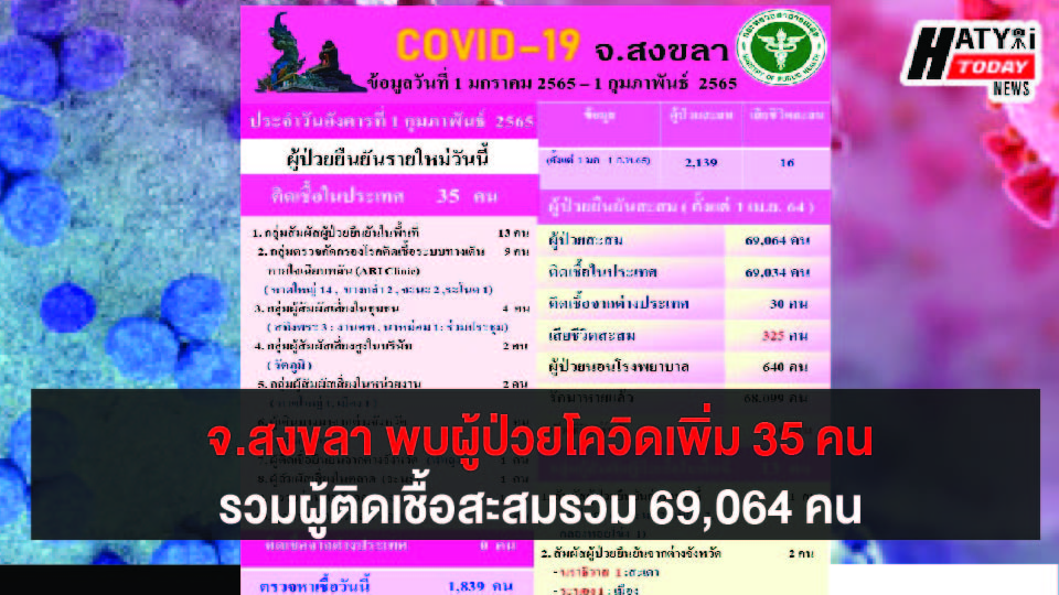 สงขลา พบผู้ป่วยโควิด 35 คน รวมผู้ป่วยโควิดระลอกเดือน เม.ย. สะสม 69,064 คน