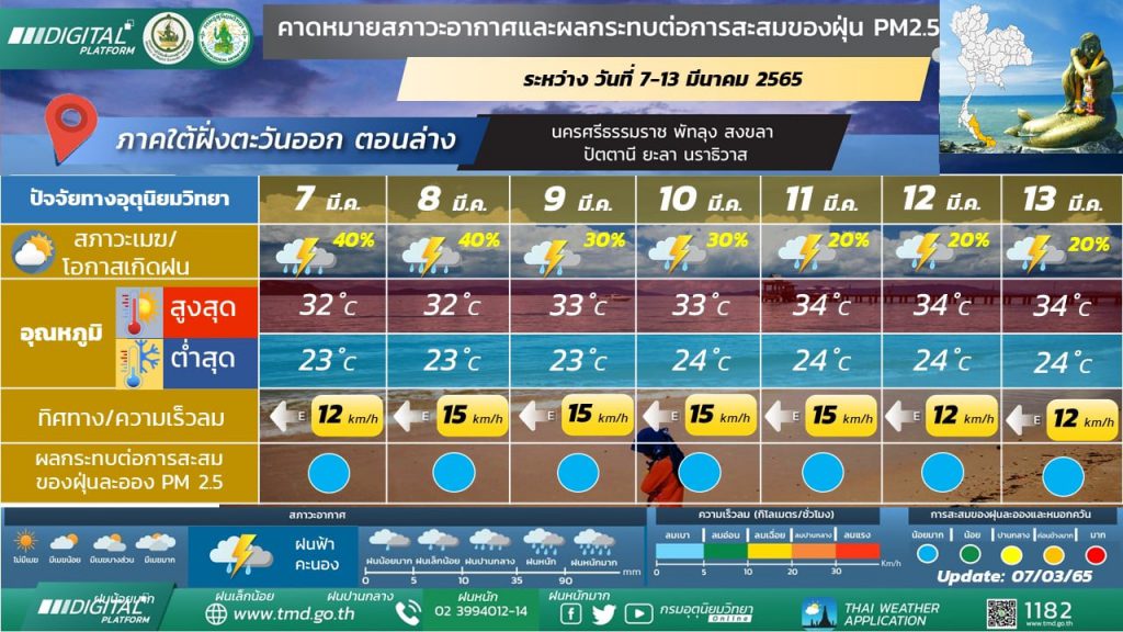 สงขลา ฝนฟ้าคะนองร้อยละ 60 ของพื้นที่กับมีฝนตกหนักบางแห่ง 3 275064757 5266853916700775 6802862362083248484 N