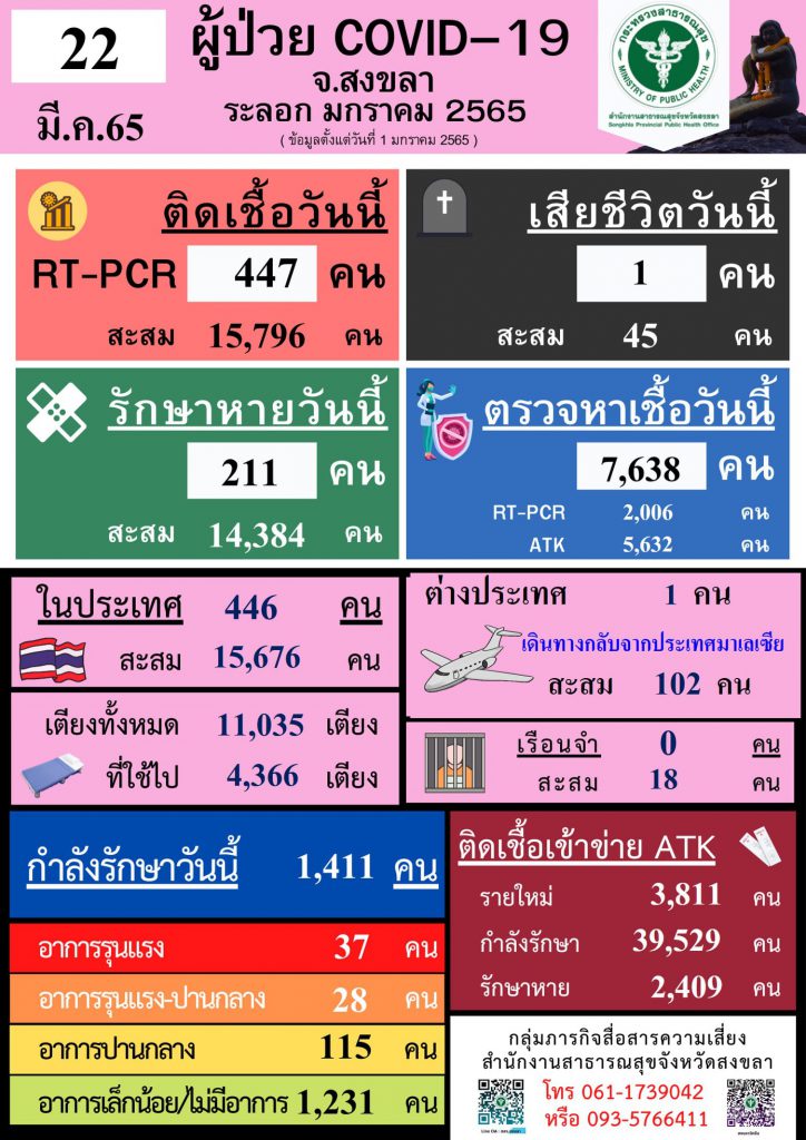สงขลา พบผู้ป่วยโควิด 447 คน รวมผู้ป่วยโควิดระลอกเดือน ม.ค. 65 สะสม 15,796 คน 1 277217824 5067857793275643 1625126810549569928 N