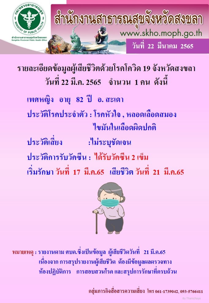 สงขลา พบผู้ป่วยโควิด 447 คน รวมผู้ป่วยโควิดระลอกเดือน ม.ค. 65 สะสม 15,796 คน 2 277221881 5067858679942221 1255084983633658201 N