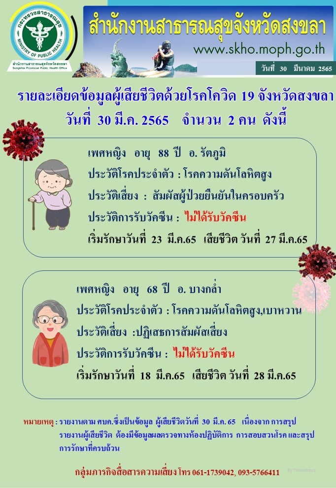สงขลา พบผู้ป่วยโควิด 531 คน รวมผู้ป่วยโควิดระลอกเดือน ม.ค. 65 สะสม 21,382 คน 2 277674642 5088537641207658 8159811407858977366 N