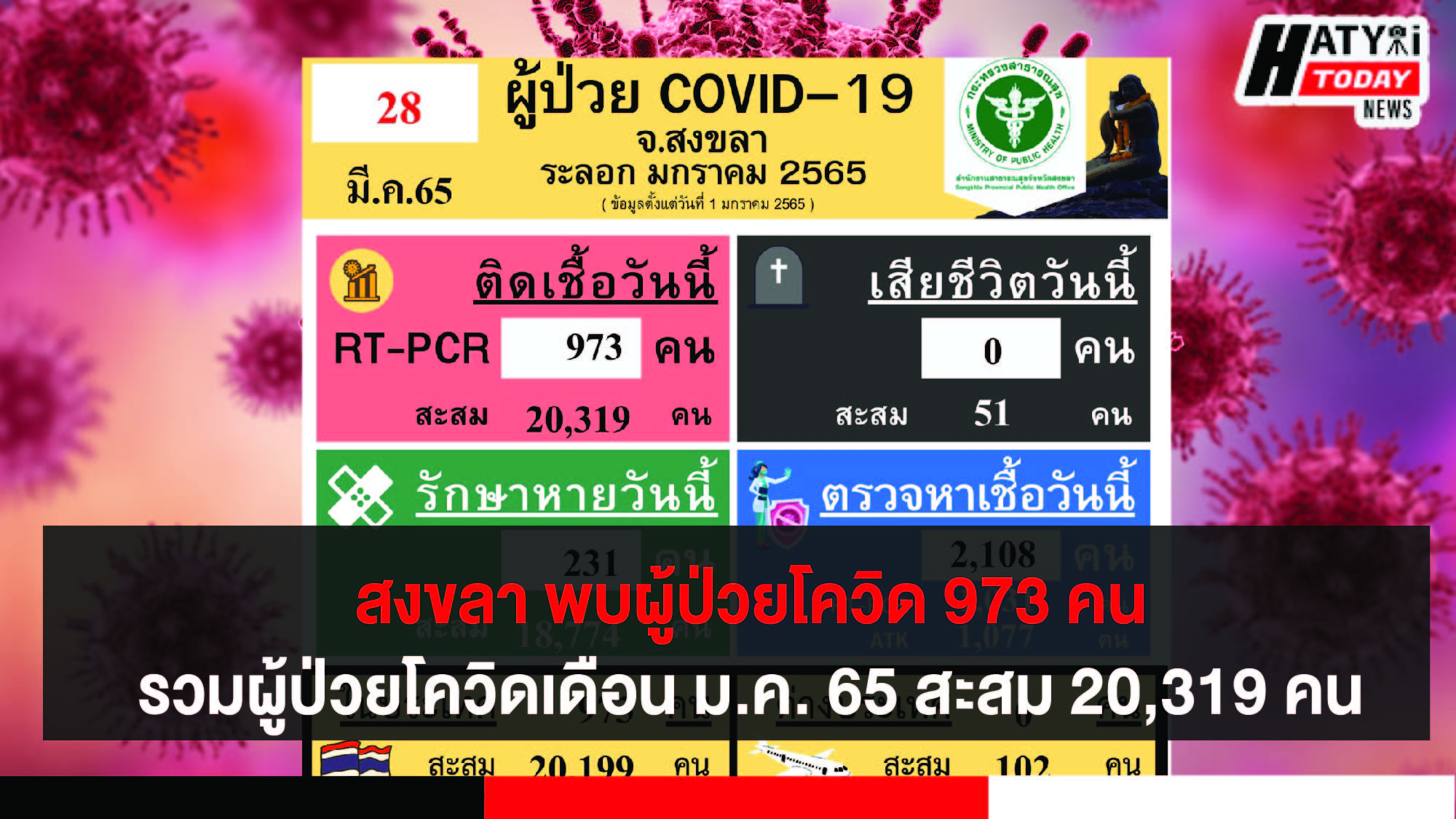 สงขลา พบผู้ป่วยโควิด 973 คน รวมผู้ป่วยโควิดระลอกเดือน ม.ค. 65 สะสม 20,319 คน