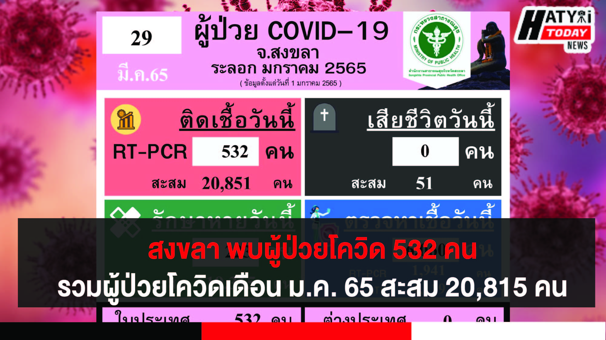 สงขลา พบผู้ป่วยโควิด 532 คน รวมผู้ป่วยโควิดระลอกเดือน ม.ค. 65 สะสม 20,851 คน