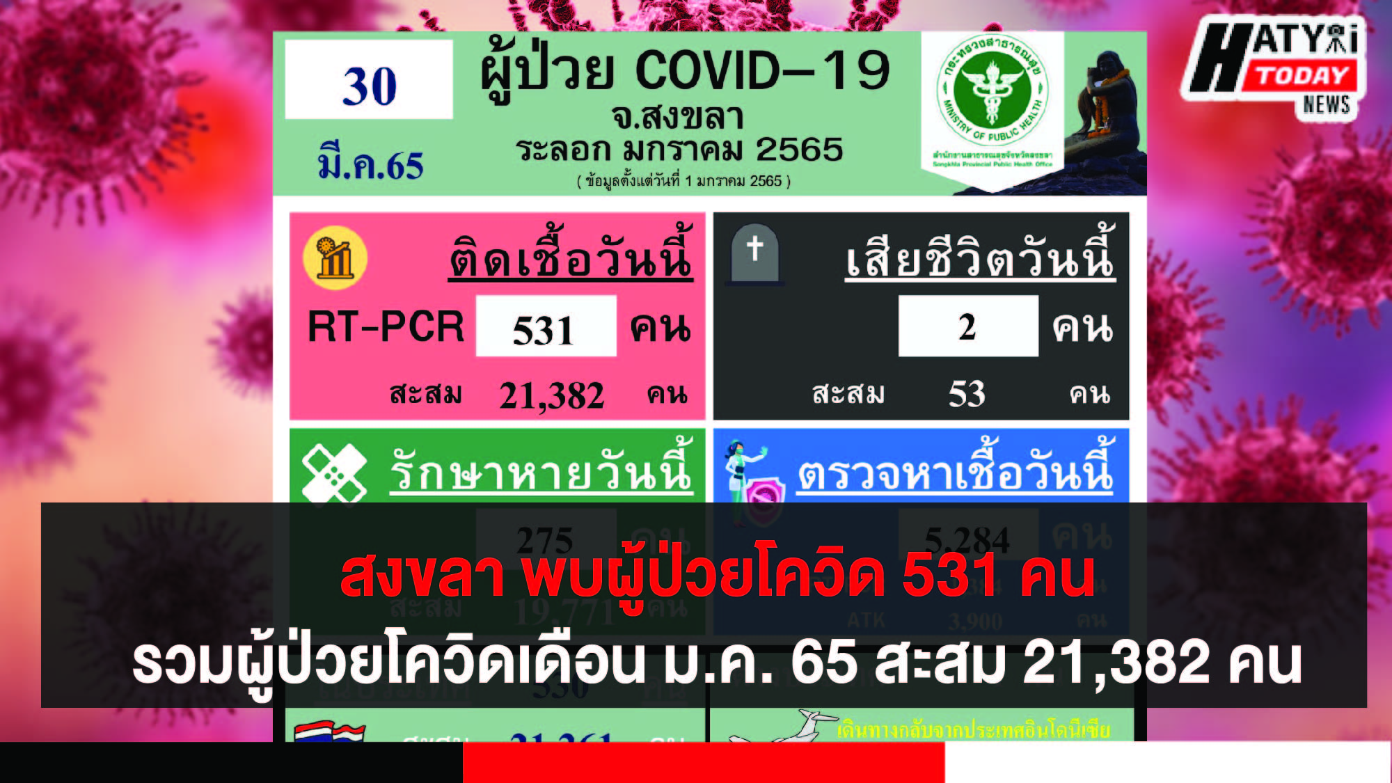 สงขลา พบผู้ป่วยโควิด 531 คน รวมผู้ป่วยโควิดระลอกเดือน ม.ค. 65 สะสม 21,382 คน