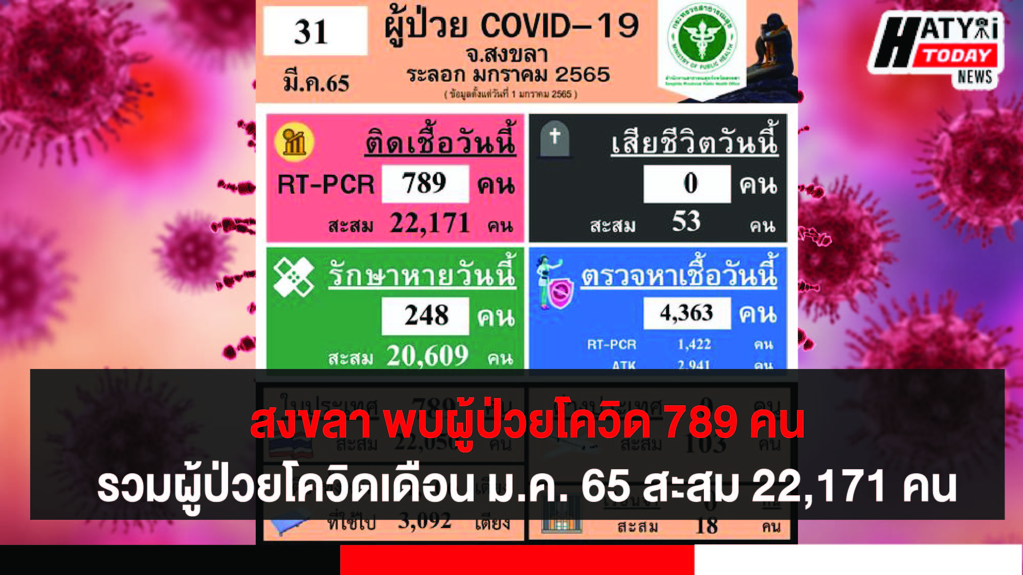 สงขลา พบผู้ป่วยโควิด 789 คน รวมผู้ป่วยโควิดระลอกเดือน ม.ค. 65 สะสม 22,171 คน