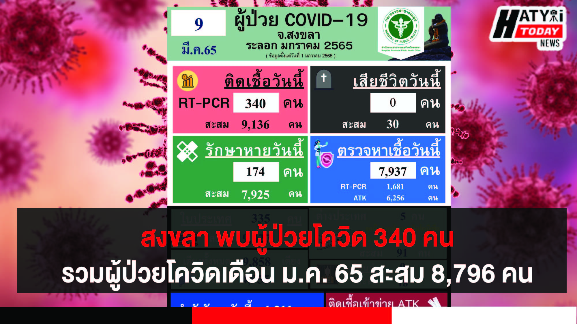 สงขลา พบผู้ป่วยโควิด 340 คน รวมผู้ป่วยโควิดระลอกเดือน ม.ค. 65 สะสม 8,796 คน