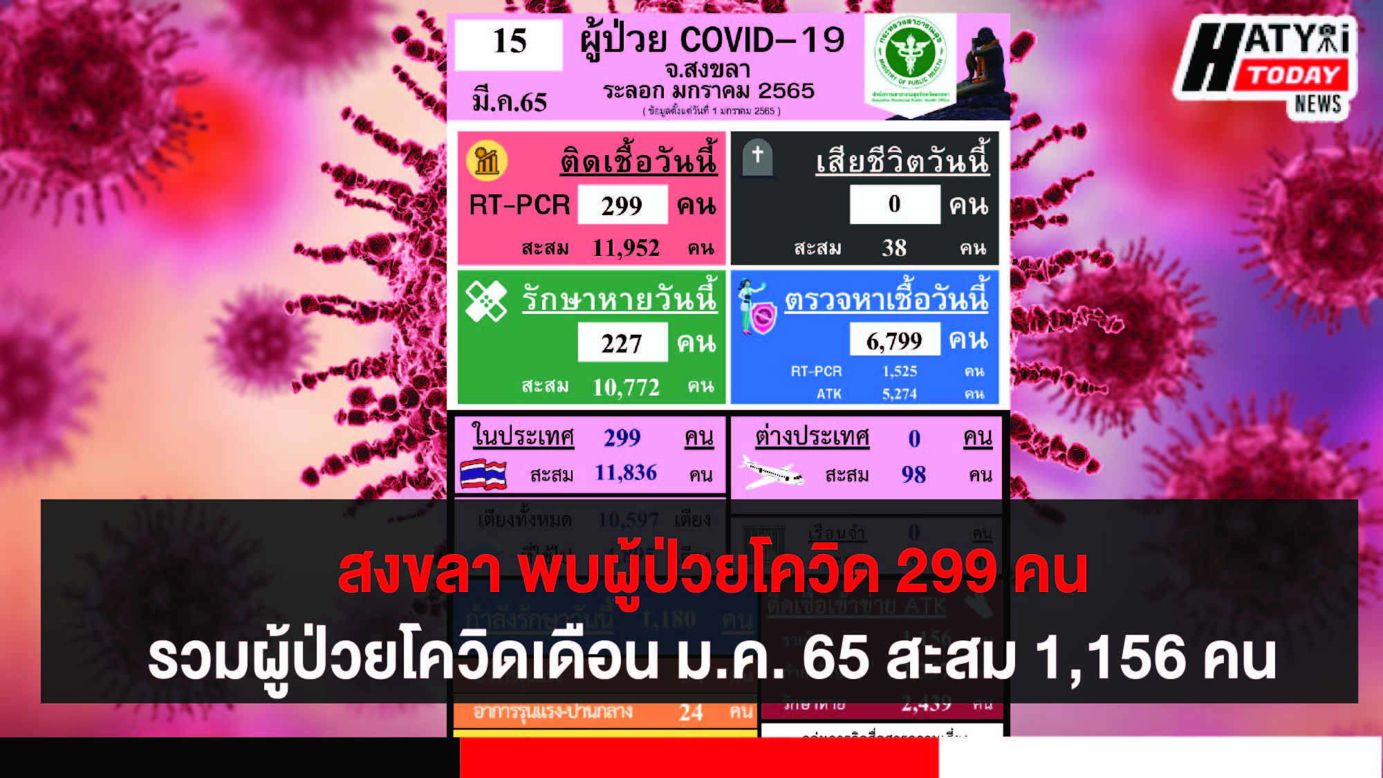 สงขลา พบผู้ป่วยโควิด 299 คน รวมผู้ป่วยโควิดระลอกเดือน ม.ค. 65 สะสม 1,156 คน