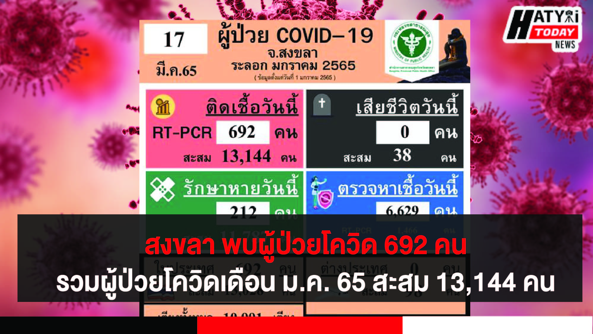 สงขลา พบผู้ป่วยโควิด 692 คน รวมผู้ป่วยโควิดระลอกเดือน ม.ค. 65 สะสม 13,144 คน