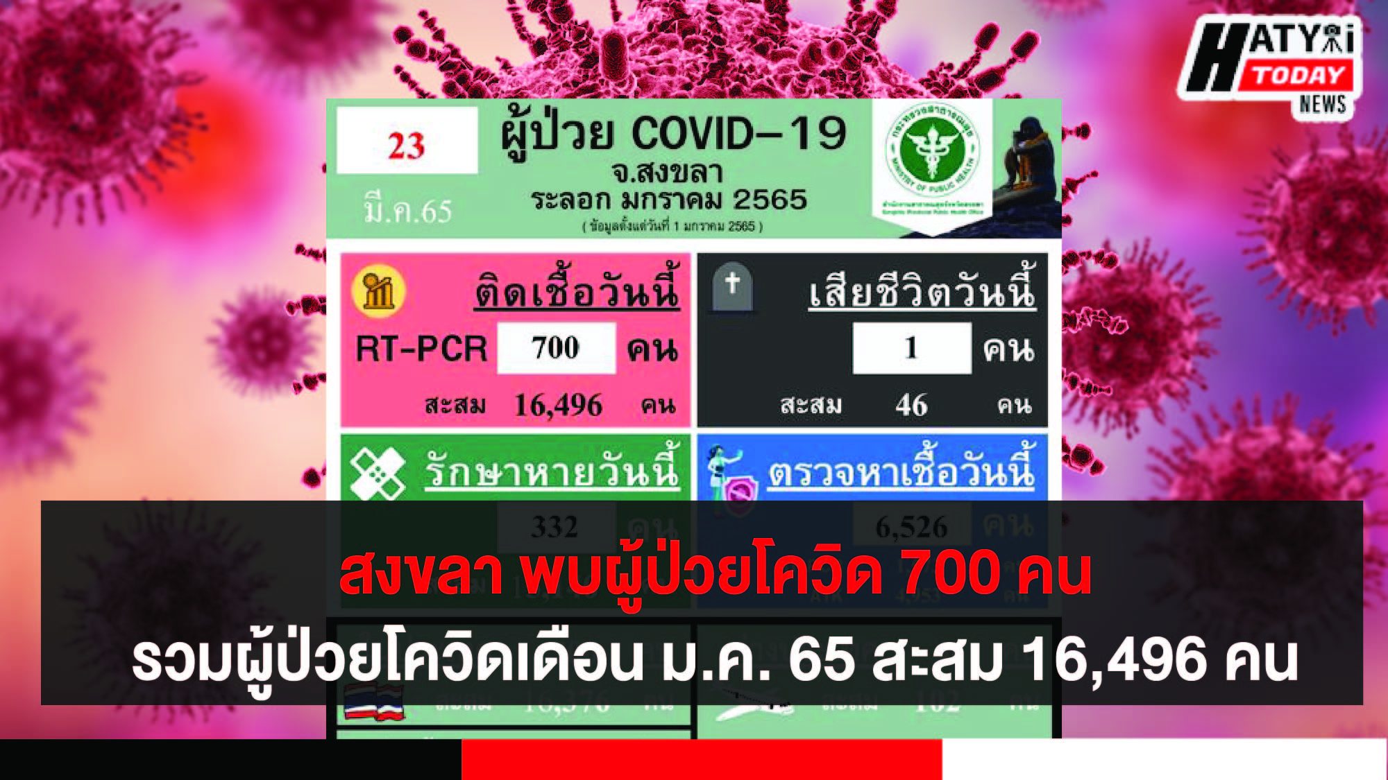 สงขลา พบผู้ป่วยโควิด 700 คน รวมผู้ป่วยโควิดระลอกเดือน ม.ค. 65 สะสม 16,496 คน