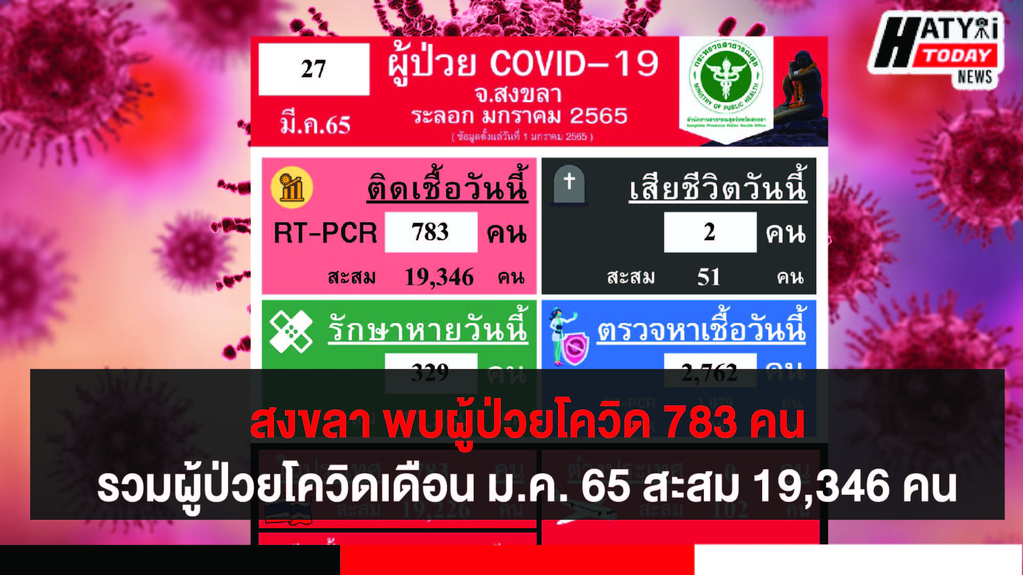 สงขลา พบผู้ป่วยโควิด 783 คน รวมผู้ป่วยโควิดระลอกเดือน ม.ค. 65 สะสม 19,346 คน