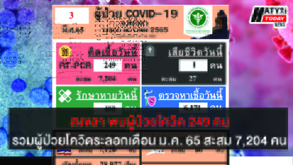 สงขลา พบผู้ป่วยโควิด 249 คน รวมผู้ป่วยโควิดระลอกเดือน ม.ค. 65 สะสม 7,204 คน