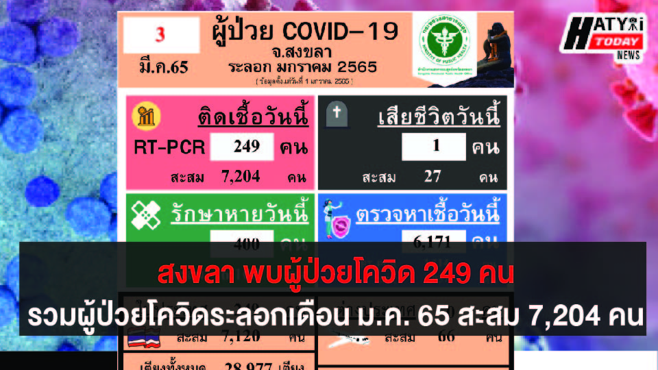 สงขลา พบผู้ป่วยโควิด 249 คน รวมผู้ป่วยโควิดระลอกเดือน ม.ค. 65 สะสม 7,204 คน