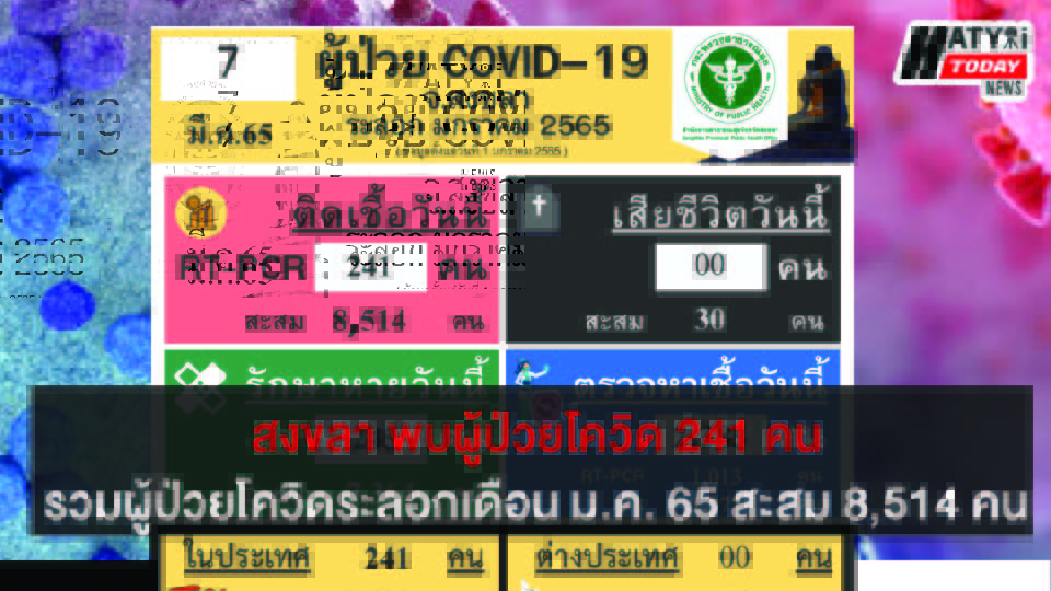 สงขลา พบผู้ป่วยโควิด 241 คน รวมผู้ป่วยโควิดระลอกเดือน ม.ค. 65 สะสม 8,514 คน