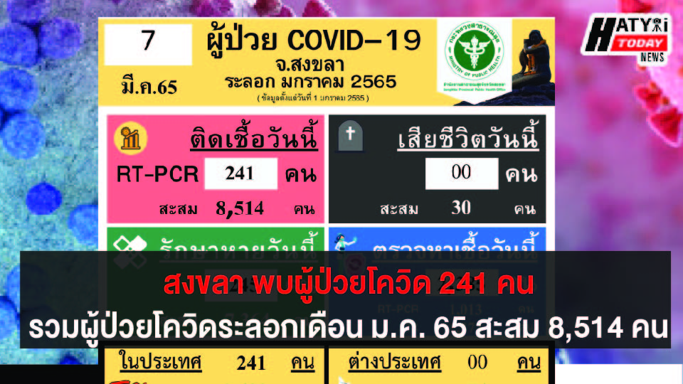 สงขลา พบผู้ป่วยโควิด 241 คน รวมผู้ป่วยโควิดระลอกเดือน ม.ค. 65 สะสม 8,514 คน