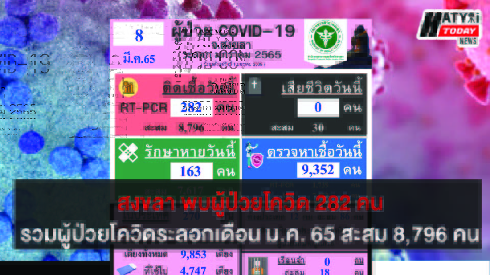 สงขลา พบผู้ป่วยโควิด 282 คน รวมผู้ป่วยโควิดระลอกเดือน ม.ค. 65 สะสม 8,796 คน