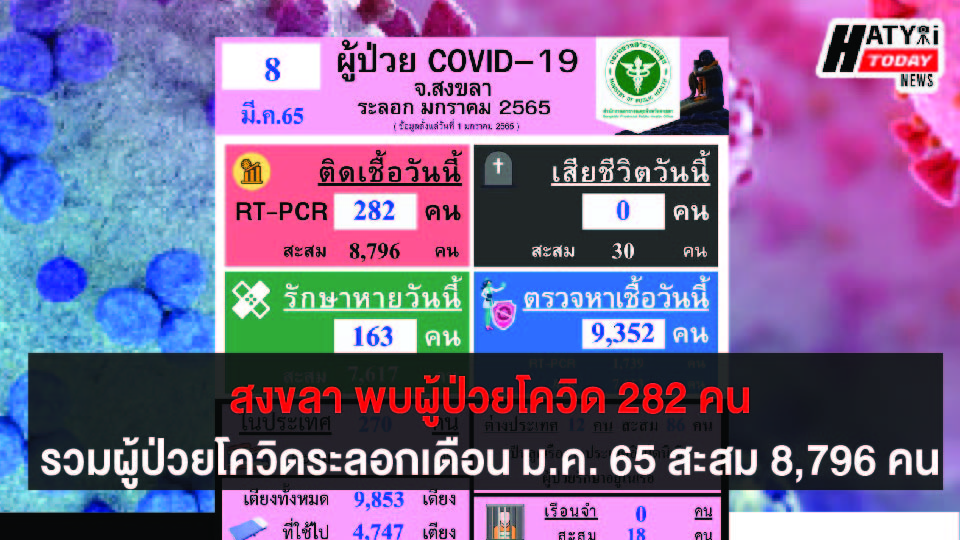 สงขลา พบผู้ป่วยโควิด 282 คน รวมผู้ป่วยโควิดระลอกเดือน ม.ค. 65 สะสม 8,796 คน