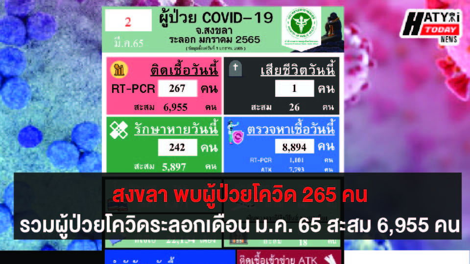 สงขลา พบผู้ป่วยโควิด 267 คน รวมผู้ป่วยโควิดระลอกเดือน ม.ค. 65 สะสม 6,955 คน