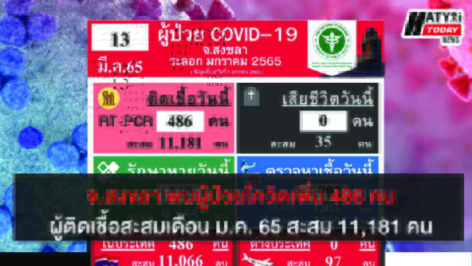 สงขลา พบผู้ป่วยโควิด 486 คน รวมผู้ป่วยโควิดระลอกเดือน ม.ค. 65 สะสม 11,181 คน