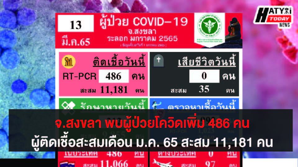 สงขลา พบผู้ป่วยโควิด 486 คน รวมผู้ป่วยโควิดระลอกเดือน ม.ค. 65 สะสม 11,181 คน