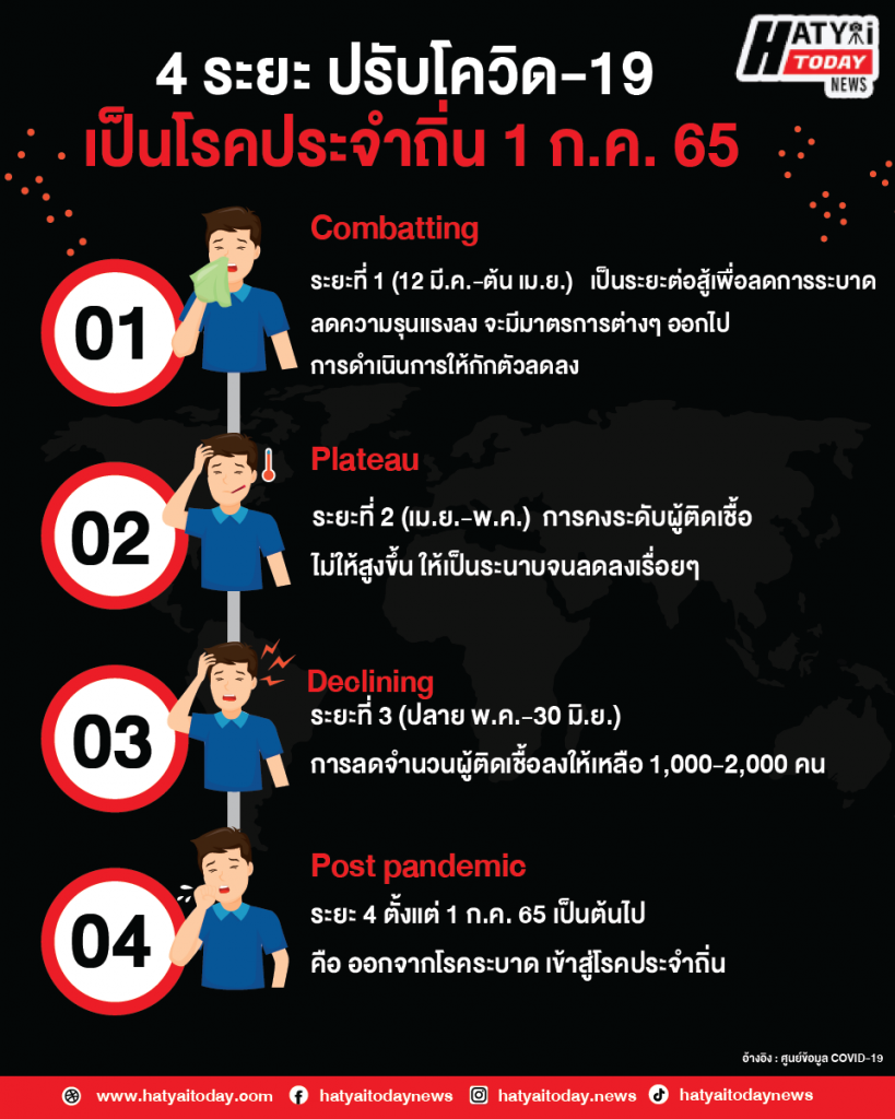 อินโฟกราฟิก 4 ระยะโควิด 01