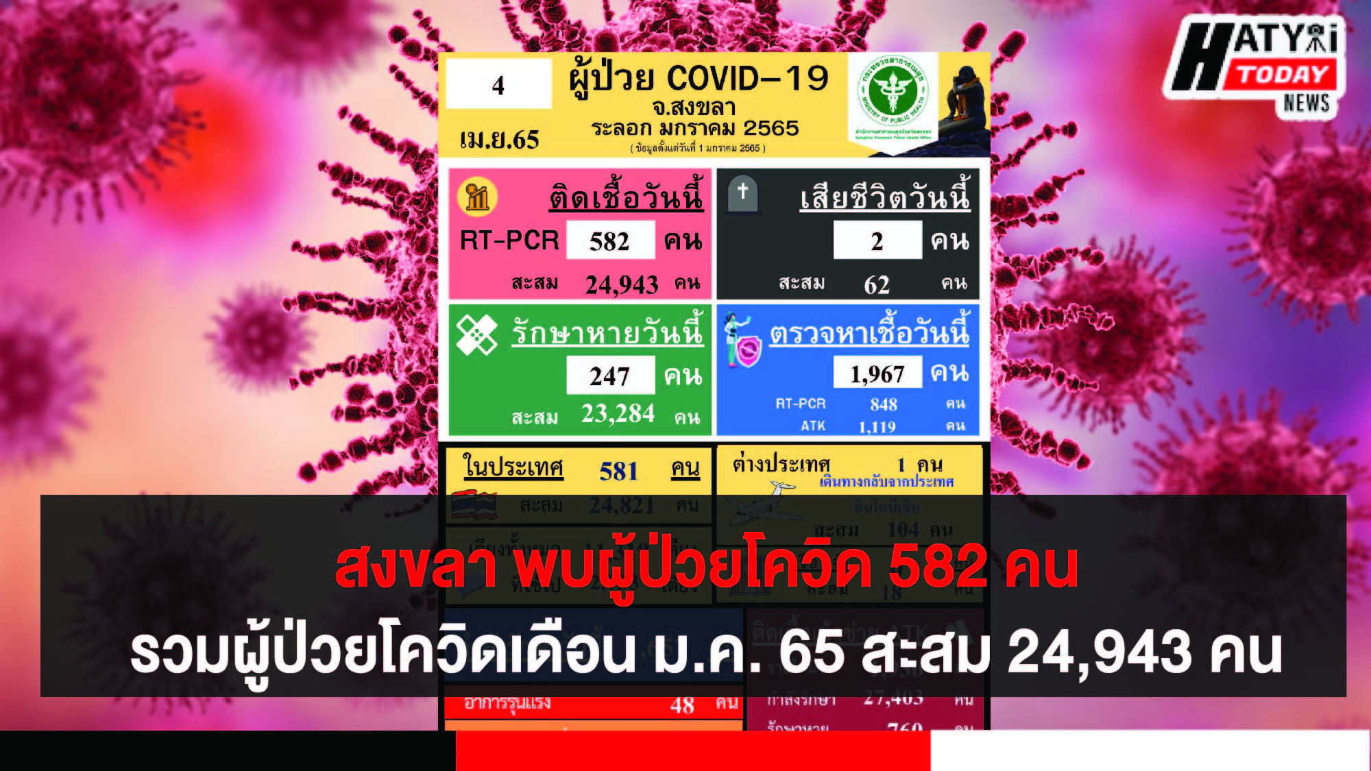 สงขลา พบผู้ป่วยโควิด 582 คน รวมผู้ป่วยโควิดระลอกเดือน ม.ค. 65 สะสม 24,943 คน