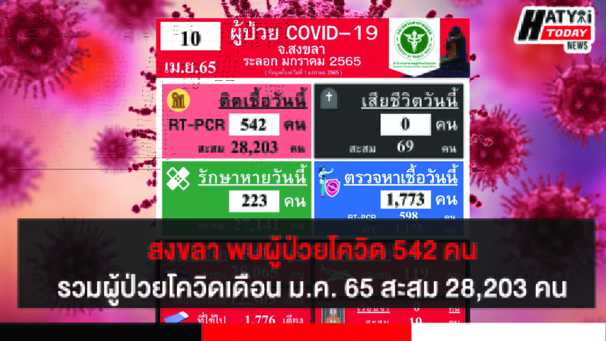 สงขลา พบผู้ป่วยโควิด 542 คน รวมผู้ป่วยโควิดระลอกเดือน ม.ค. 65 สะสม 28,203 คน