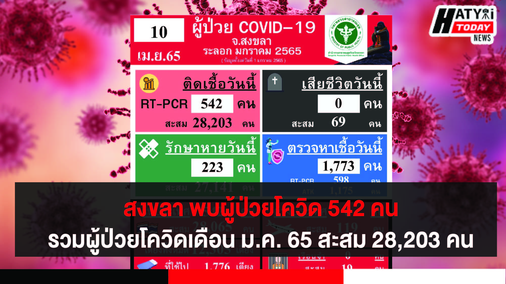 สงขลา พบผู้ป่วยโควิด 542 คน รวมผู้ป่วยโควิดระลอกเดือน ม.ค. 65 สะสม 28,203 คน