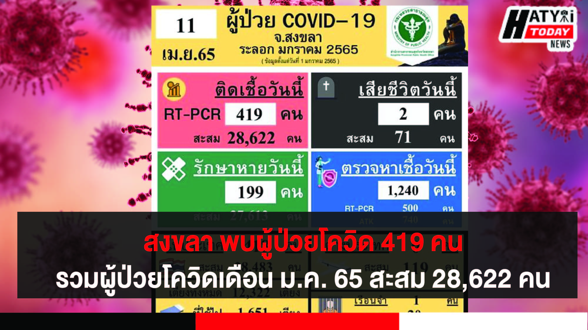 สงขลา พบผู้ป่วยโควิด 419 คน รวมผู้ป่วยโควิดระลอกเดือน ม.ค. 65 สะสม 28,622 คน