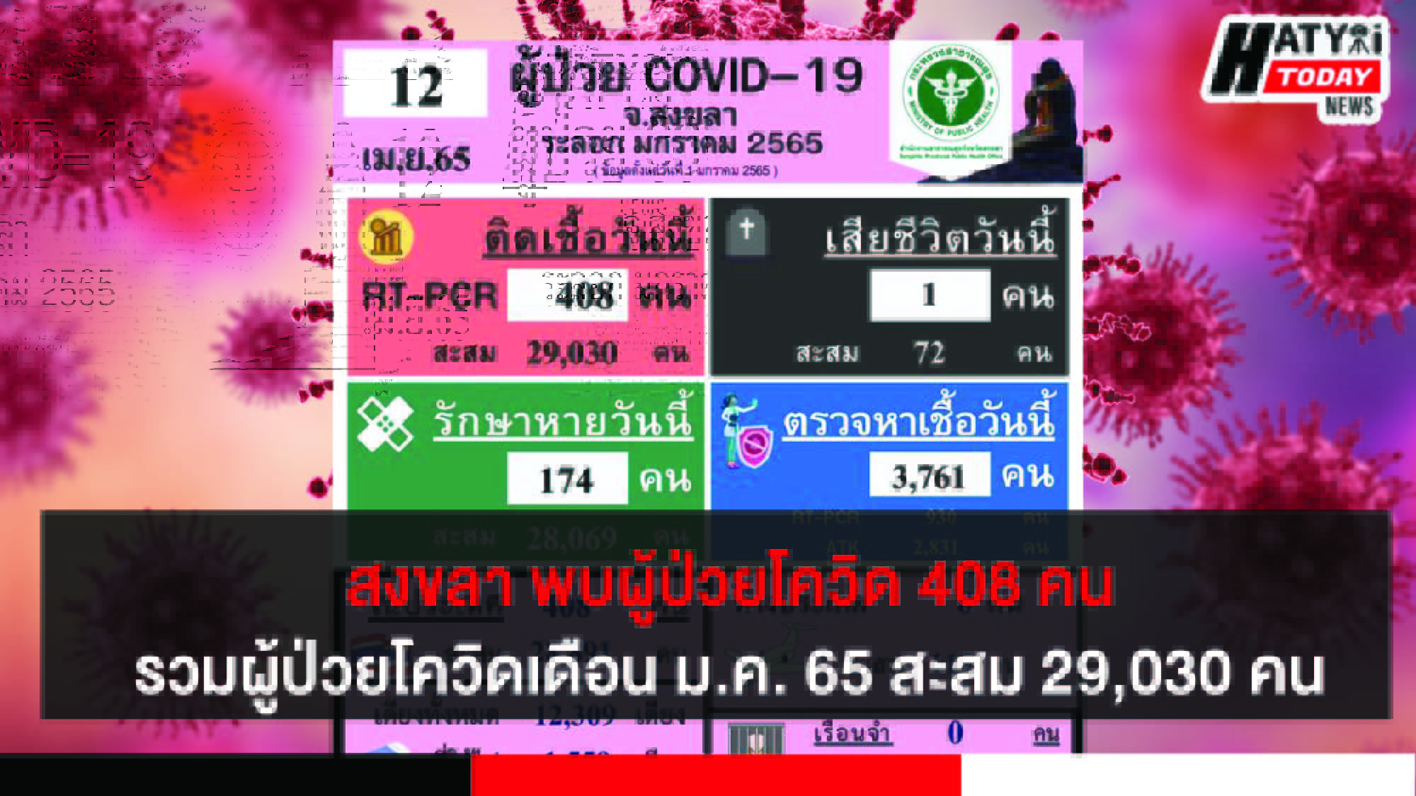 สงขลา พบผู้ป่วยโควิด 408 คน รวมผู้ป่วยโควิดระลอกเดือน ม.ค. 65 สะสม 29,030 คน