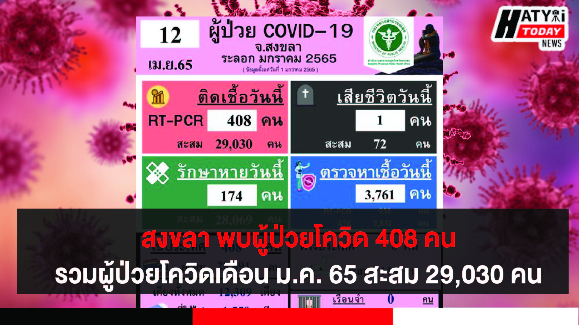 สงขลา พบผู้ป่วยโควิด 408 คน รวมผู้ป่วยโควิดระลอกเดือน ม.ค. 65 สะสม 29,030 คน