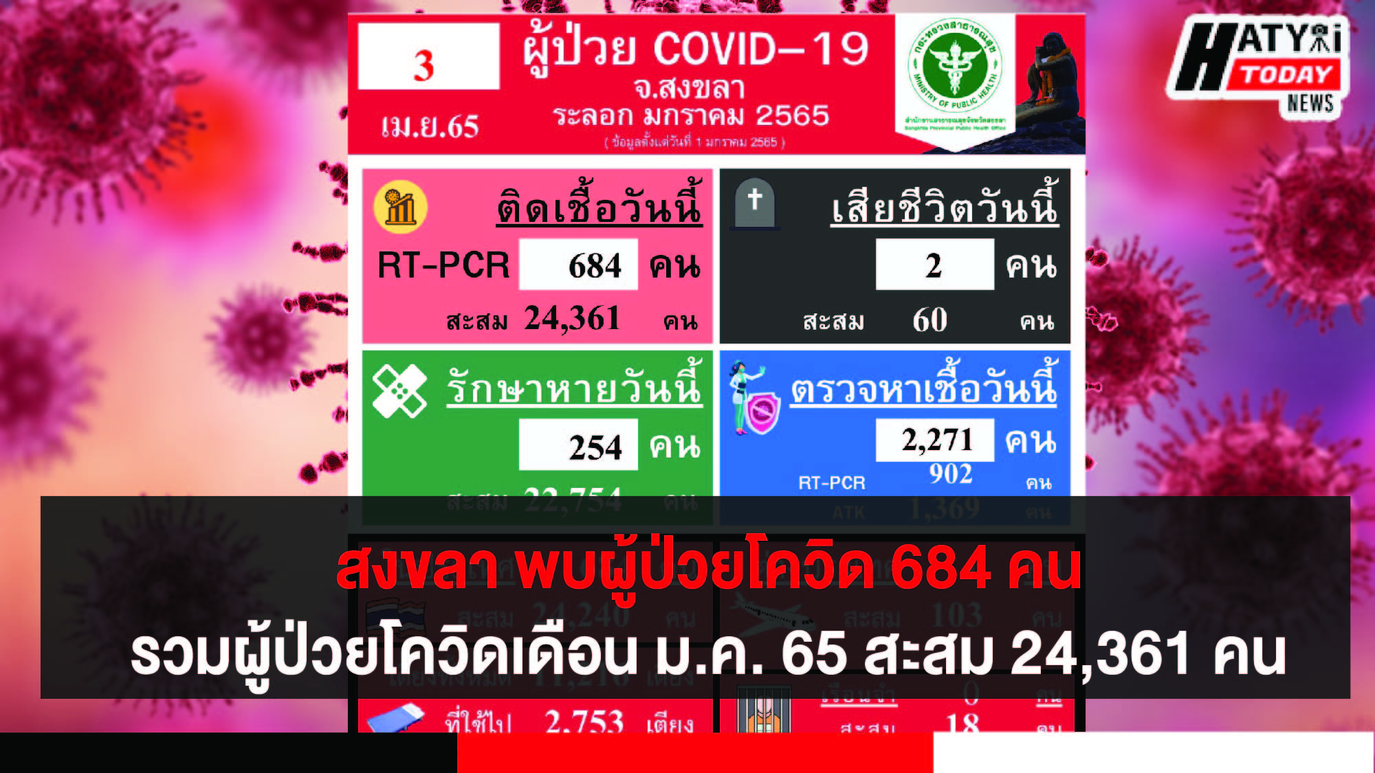 สงขลา พบผู้ป่วยโควิด 684 คน รวมผู้ป่วยโควิดระลอกเดือน ม.ค. 65 สะสม 24,361 คน