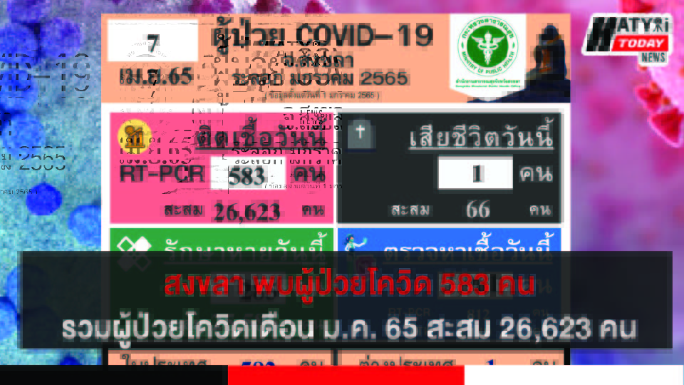 สงขลา พบผู้ป่วยโควิด 583 คน รวมผู้ป่วยโควิดระลอกเดือน ม.ค. 65 สะสม 26,623 คน