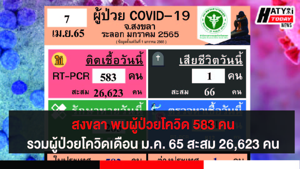 สงขลา พบผู้ป่วยโควิด 583 คน รวมผู้ป่วยโควิดระลอกเดือน ม.ค. 65 สะสม 26,623 คน