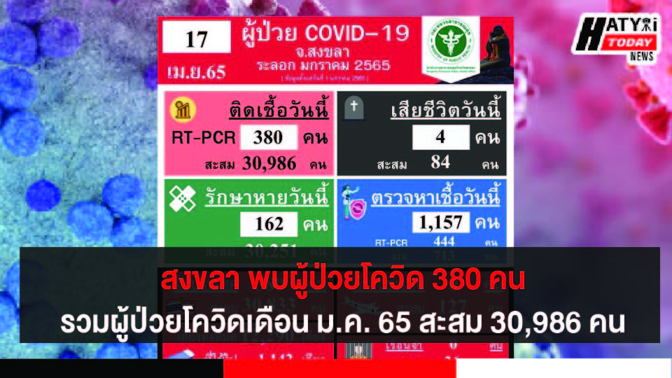 สงขลา พบผู้ป่วยโควิด 380 คน รวมผู้ป่วยโควิดระลอกเดือน ม.ค. 65 สะสม 30,986 คน