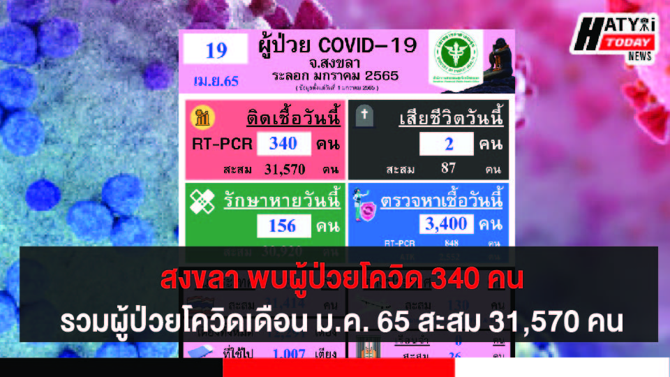 สงขลา พบผู้ป่วยโควิด 340 คน รวมผู้ป่วยโควิดระลอกเดือน ม.ค. 65 สะสม 31,570 คน