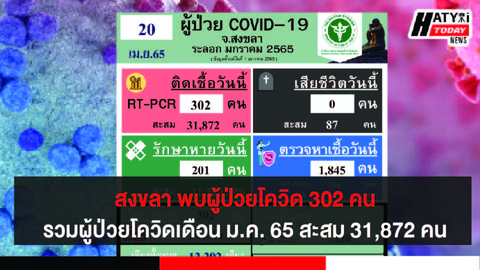 สงขลา พบผู้ป่วยโควิด 302 คน รวมผู้ป่วยโควิดระลอกเดือน ม.ค. 65 สะสม 31,986 คน