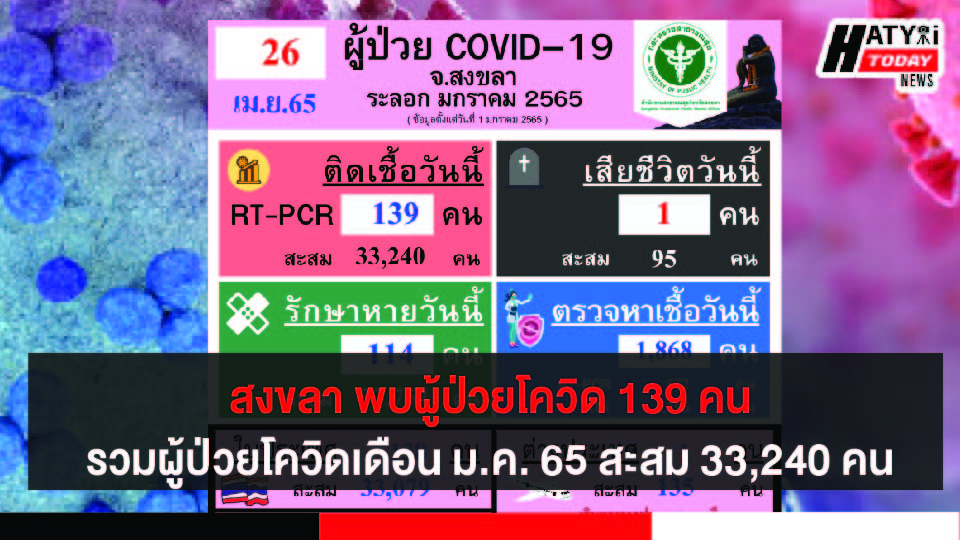 สงขลา พบผู้ป่วยโควิด 139 คน รวมผู้ป่วยโควิดระลอกเดือน ม.ค. 65 สะสม 33,240 คน